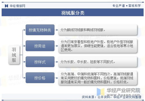 全球及中国羽绒服行业现状分析,将朝着更加环保 科技 品质和品牌化的方向发展 图