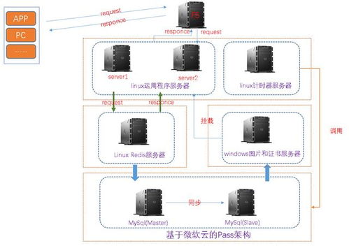 记一次线上商城系统高并发的优化,从实战到解决统统涵盖