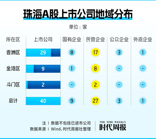 珠海a股资本地图 40家上市公司,市值近五千亿,创造超17万个工作岗位