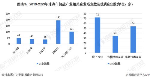 重磅 2023年珠海市储能产业链全景图谱 附产业政策 产业链现状图谱 产业资源空间布局 产业链发展规划