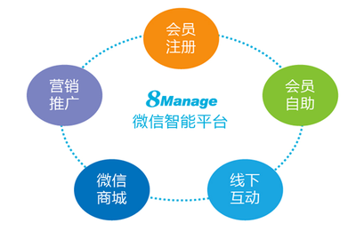 8Manage CRM:全新智能微信平台强势来袭