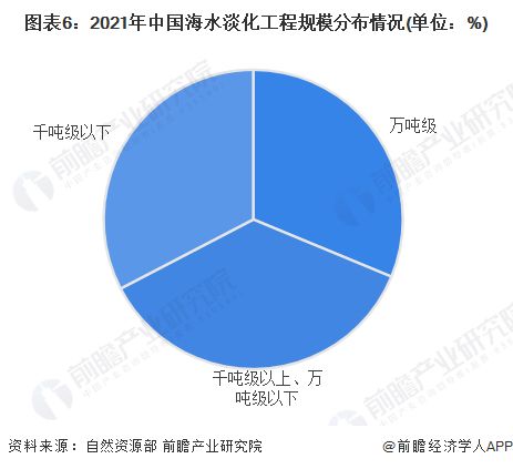 预见2023 2023年中国海水淡化行业全景图谱 附市场现状 竞争格局和发展趋势